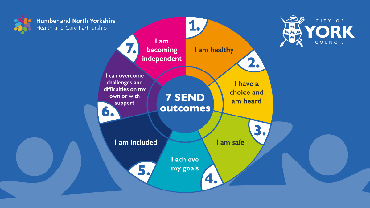 This image shows the SEND Outcomes Framework as a wheel. The centre of the wheel says 7 SEND outcomes and around this the outer wheel has been divided into 7 coloured sections. Section 1 is orange and says I am healthy. Section 2 is yellow and says I have a choice and am heard. Section 3 is green and says I am safe. Section 4 is light blue and says I achieve my goals. Section 5 is dark blue and says I am included. Section 6 is purple and says I can overcome challenges and difficulties on my own or with support. Section 7 is pink and says I am becoming independent. These segments are ordered clockwise. The wheel has been placed on a blue background, on the top left of the graphic the Humber and North Yorkshire Health and Care partnership logo has been placed and on the top right the City of York Council logo.