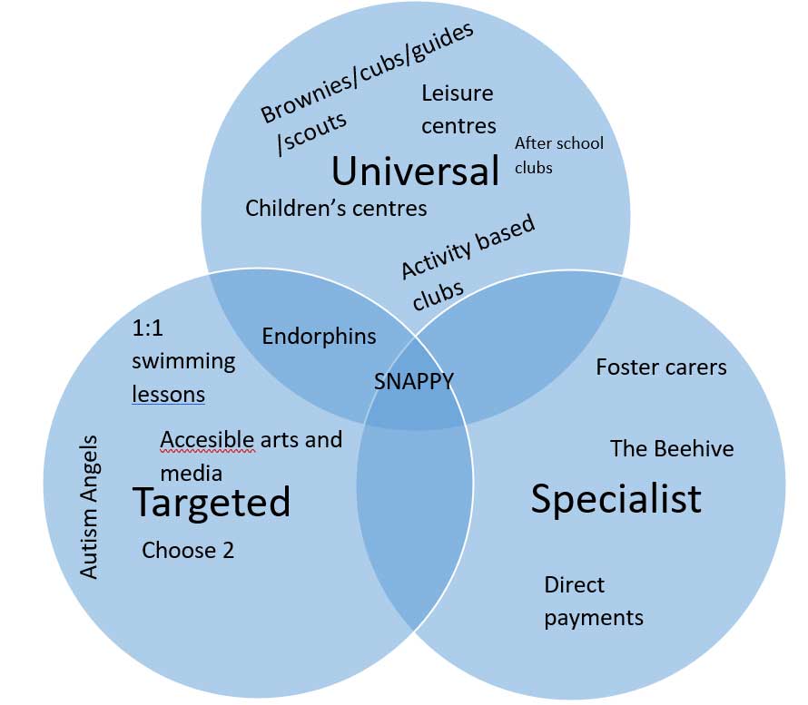 Ven diagram showing the three different types of support, there's universal, targeted and specialist